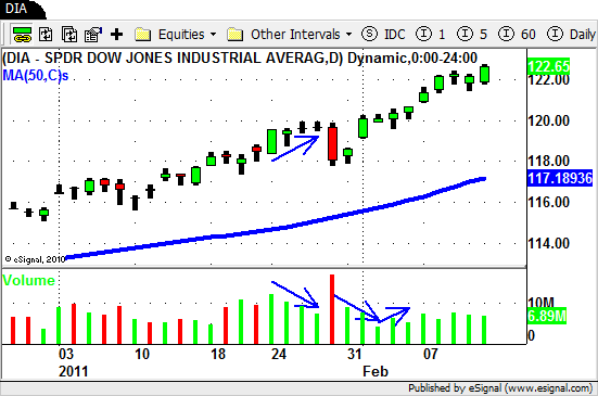 DIA - Swing Trading