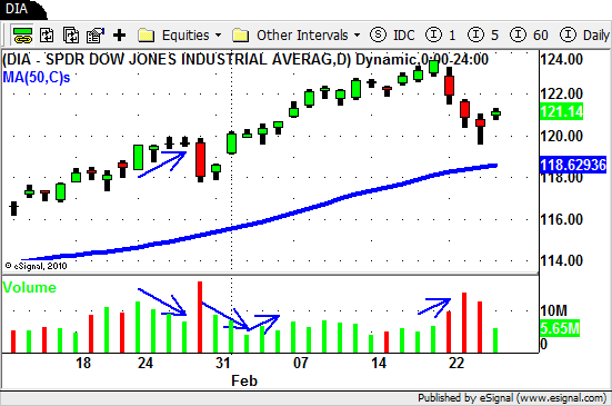 $DIA