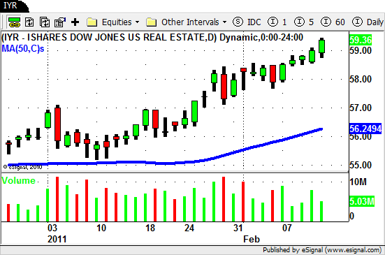 IYR - Swing Trading ETF