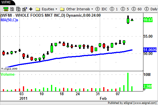 WFMI - Swing Trading