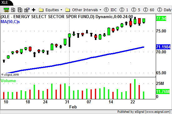 $XLE - Swing Trading ETF