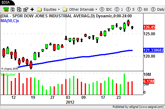 DIA - Swing Trading 