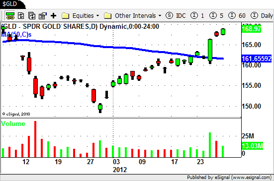 GLD - Gold Shares ETF