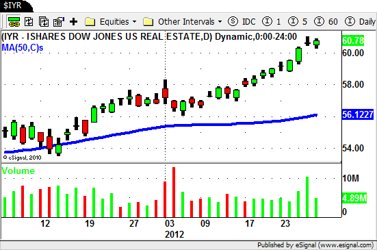 IYR - Real Estate ETF