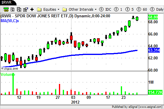 RWR - REIT ETF