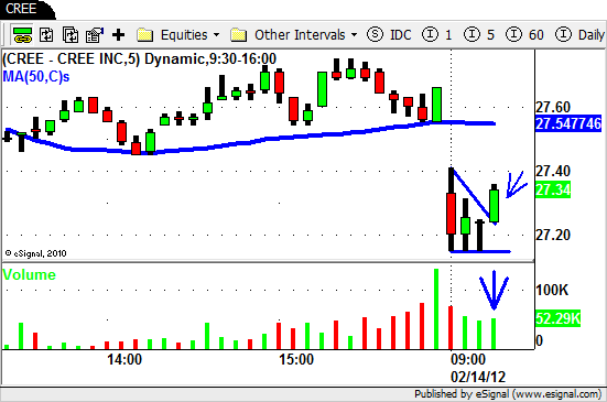 $CREE - Intraday Swing Trading