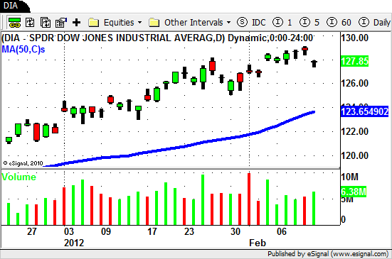 $DIA - Swing Trading ETF