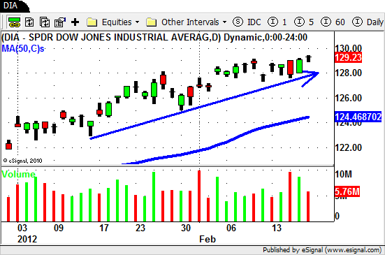 DIA - Swing Trading