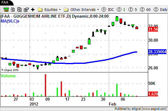 $FAA - Airlines ETF