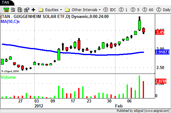 $TAN - Solar ETF