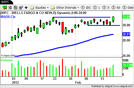 $WFC - Swing Trading Blog