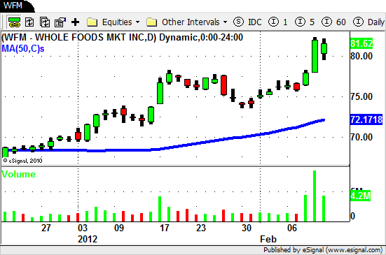 $WFM - Swing Trading Stocks