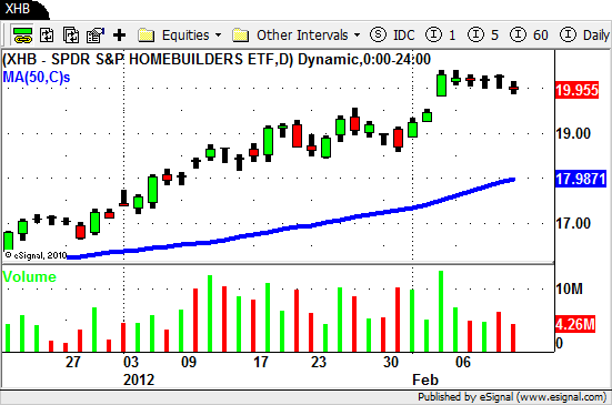 $XHB - Homebuilders ETF