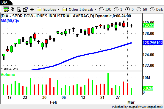 $DIA - Swing Trading ETF