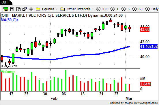 $OIH - Oil Services ETF