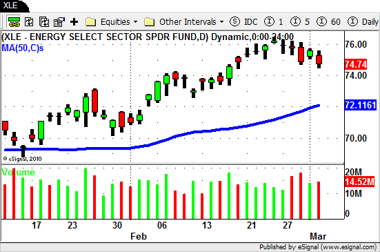 $XLE - Swing Trading ETF