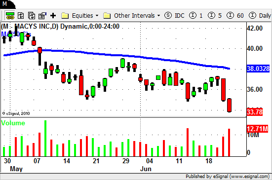 M - Short Swing Trading Strategies