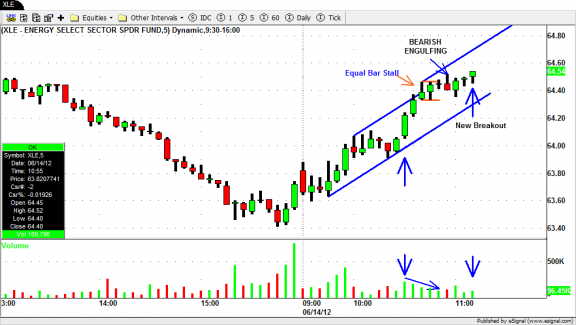 XLE - Day Trading Strategies - Intraday Swing Trading