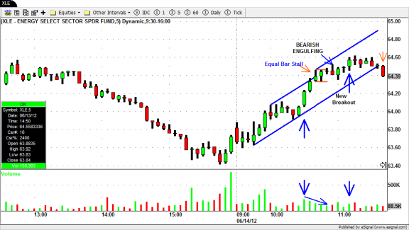 XLE - Day Trading Strategies - Intraday Swing Trading