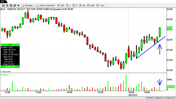 XLE - Day Trading Strategies - Intraday Swing Trading