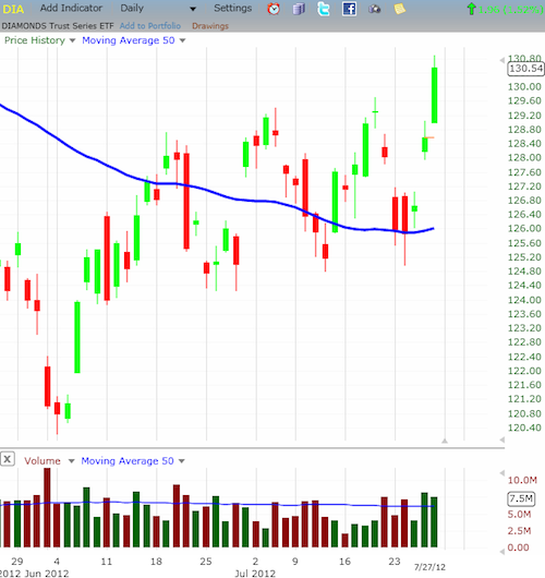 DIA - Swing Trading Strategies