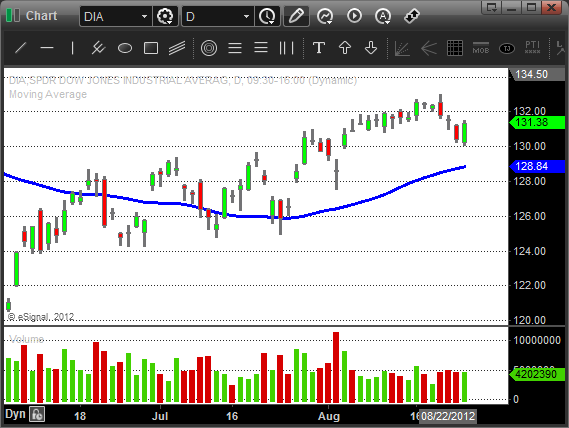 $DIA - Swing Trading Blog