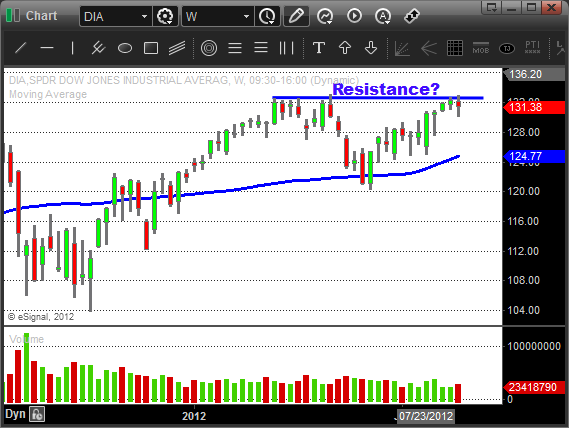 $DIA - Weekly Swing Trading Chart