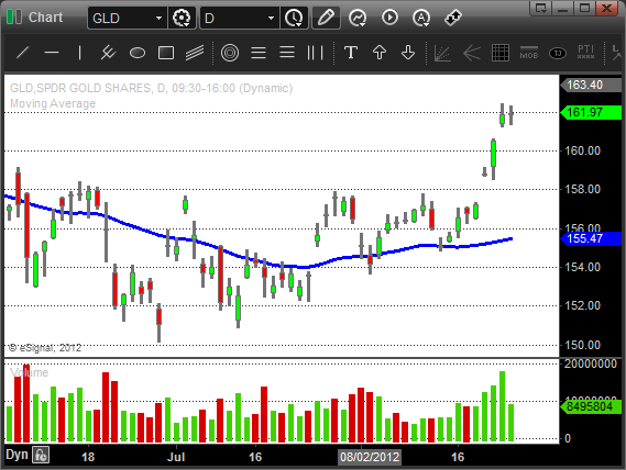 $GLD - Gold Swing Trading ETF