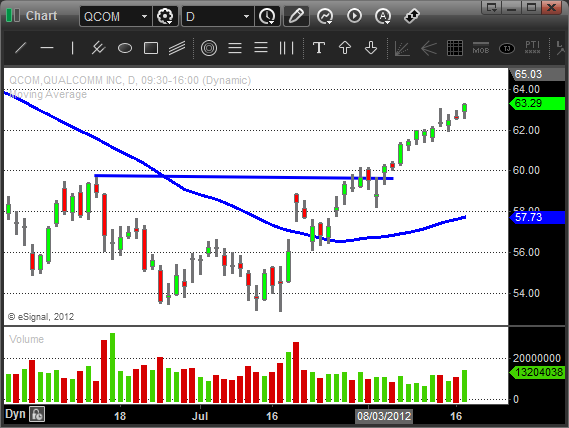$QCOM - Swing Trading Chart Patterns