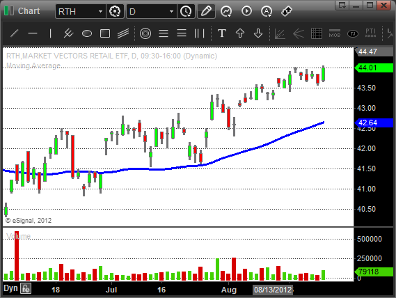 $RTH - Swing Trading ETF's