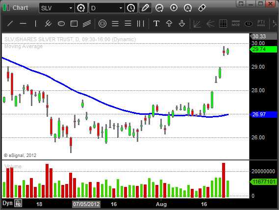 $SLV - Silver Swing Trading ETF