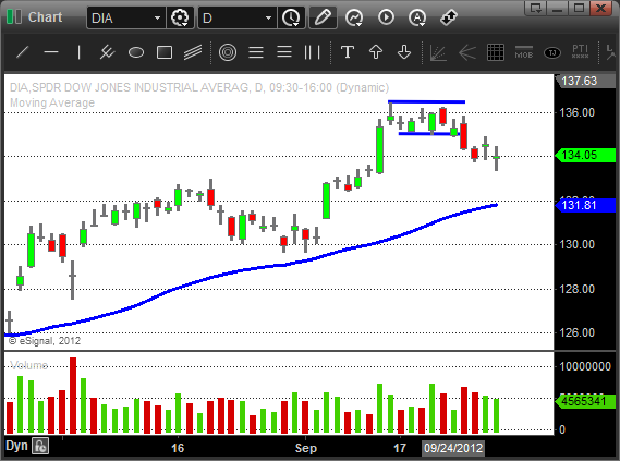 $DIA - Swing Trading ETF