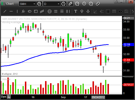 $SMH - Swing Trading ETF