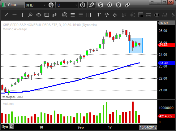 $XHB - Swing Trading ETF