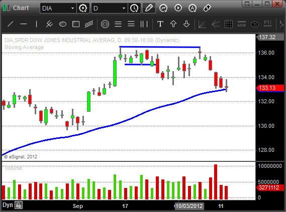 $DIA - Swing Trading ETF