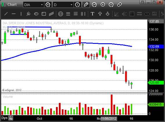 $DIA - Swing Trading ETF