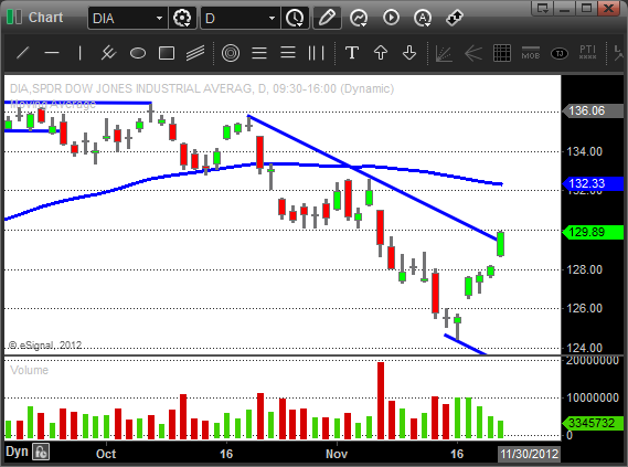 $DIA - Swing Trading ETF