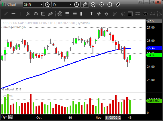 $XHB - Swing Trading ETF