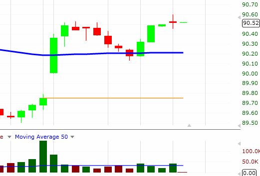 $MON - Intraday Swing Trading