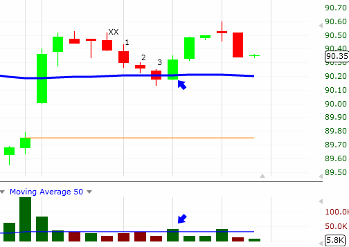 $MON - Intraday Swing Trading