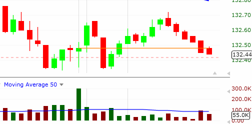 $DIA - Intraday Swing Trading Strategies