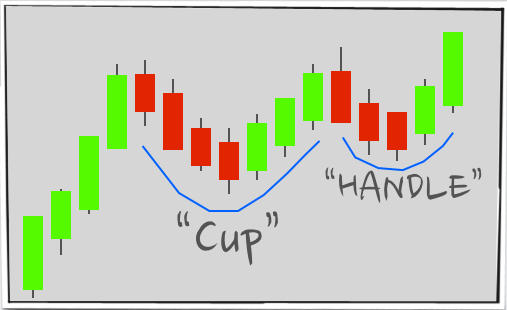 Cup and Handle Pattern - Swing Trading Strategies