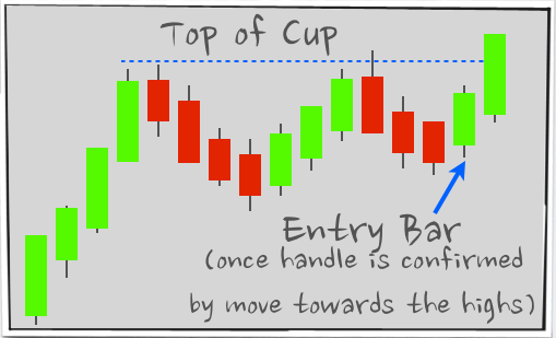 Cup and Handle Pattern - Aggressive Strategy