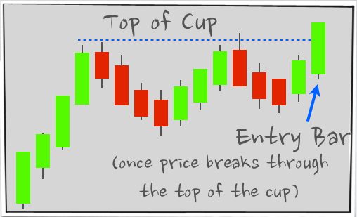 Cup and Handle Pattern - Breakout