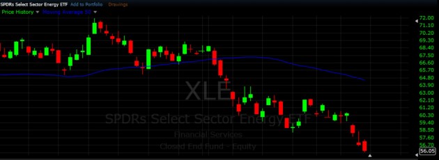 $XLE - Short Swing Trading ETF