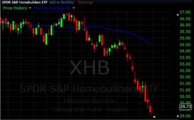 $XHB - Short Swing Trading ETF