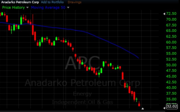 $APC - Short Trading Stock Strategies