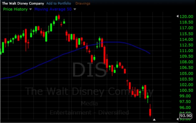 $DIS - Short Swing Trading Strategies