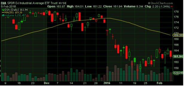 Swing Trading DJIA