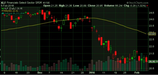 Swing Trading ETF - $XLF